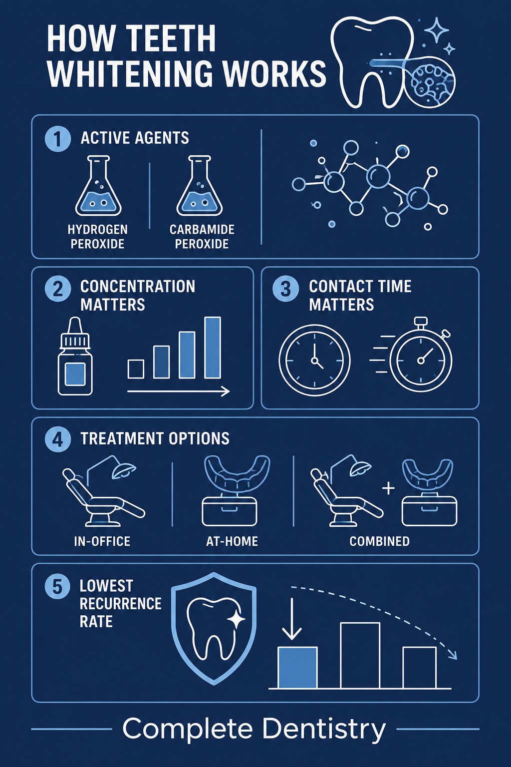 Infographic comparing teeth whitening methods